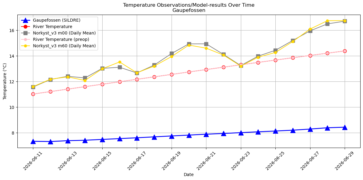 Timeseries of rivertemperatures and vertical profiles