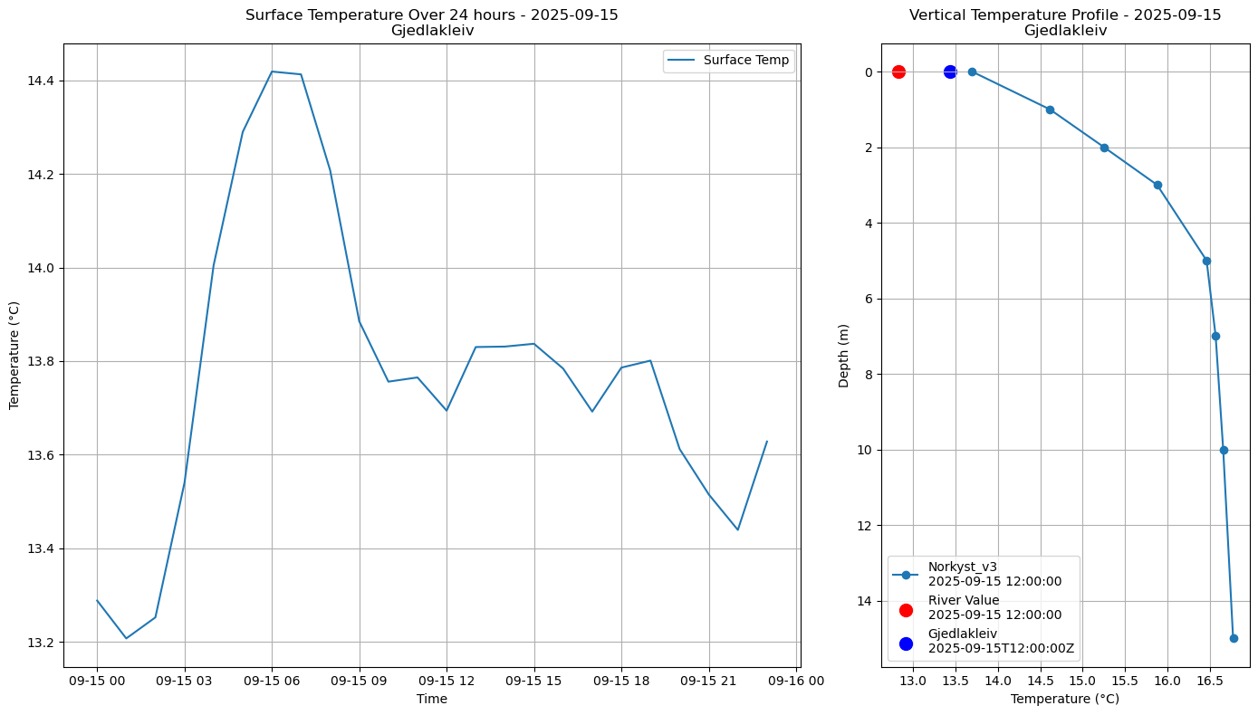 Timeseries of rivertemperature and vertical profiles