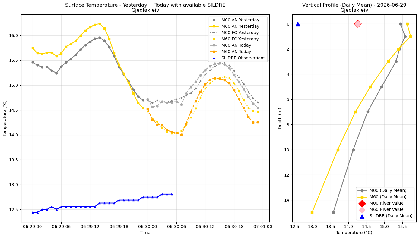 Timeseries of rivertemperature and vertical profiles