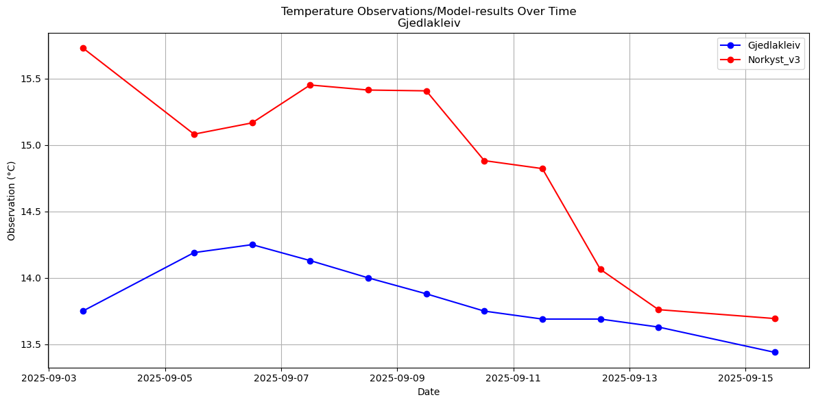 Timeseries of rivertemperatures and vertical profiles