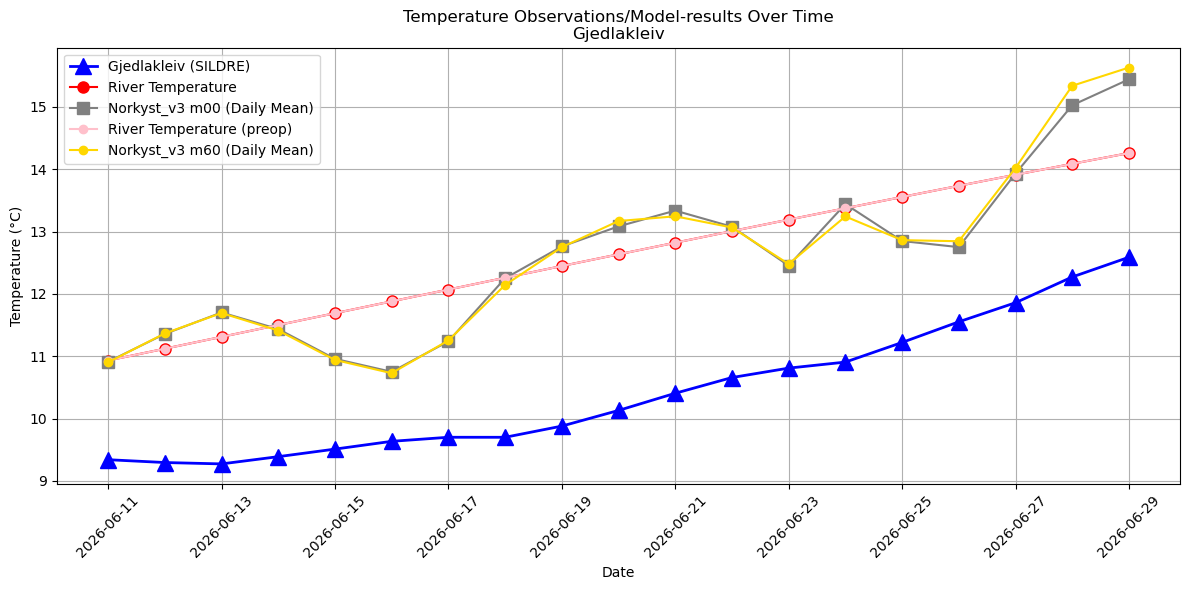 Timeseries of rivertemperatures and vertical profiles