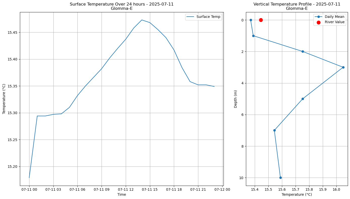 Timeseries of rivertemperature and vertical profiles