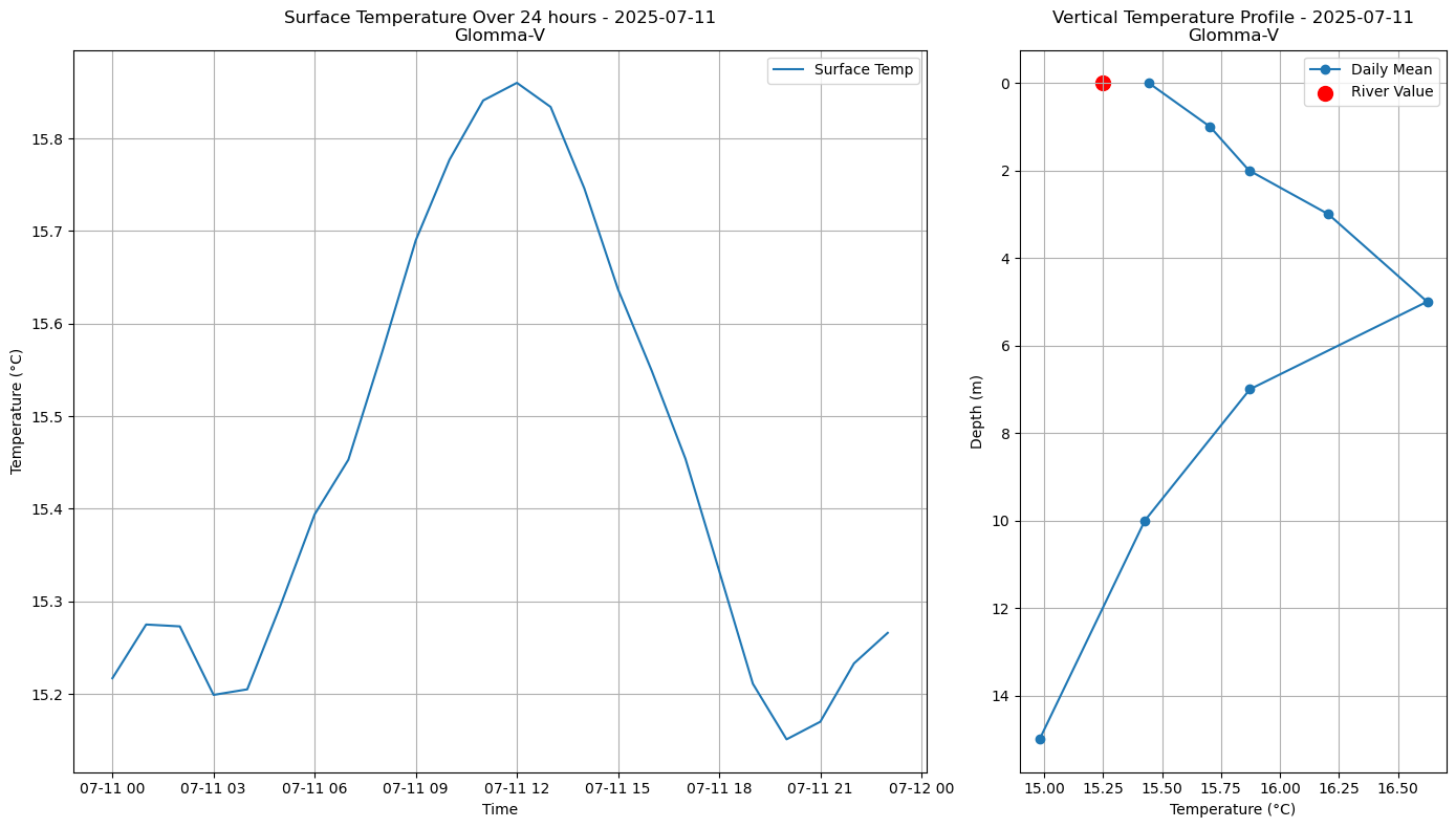 Timeseries of rivertemperatures and vertical profiles