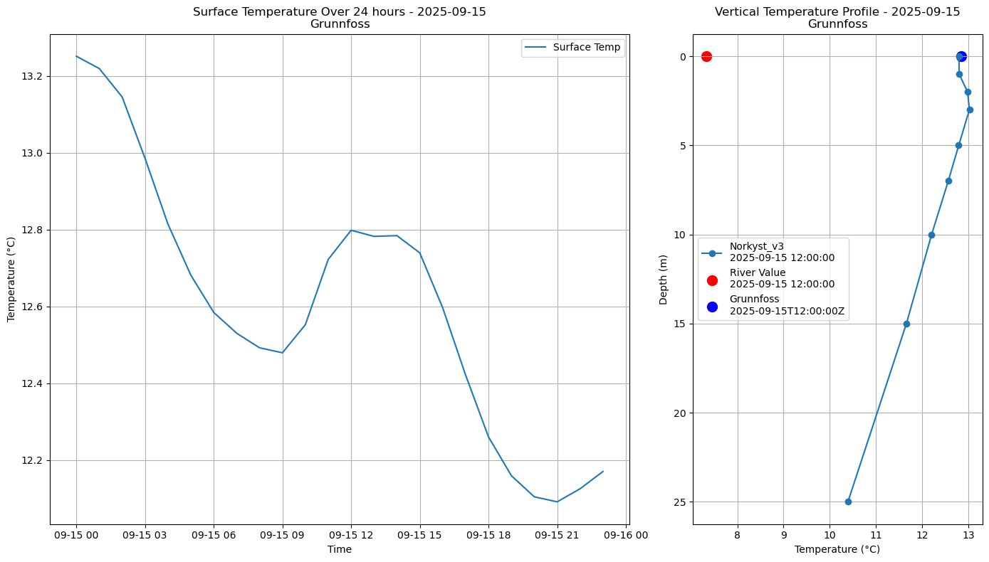 Timeseries of rivertemperature and vertical profiles