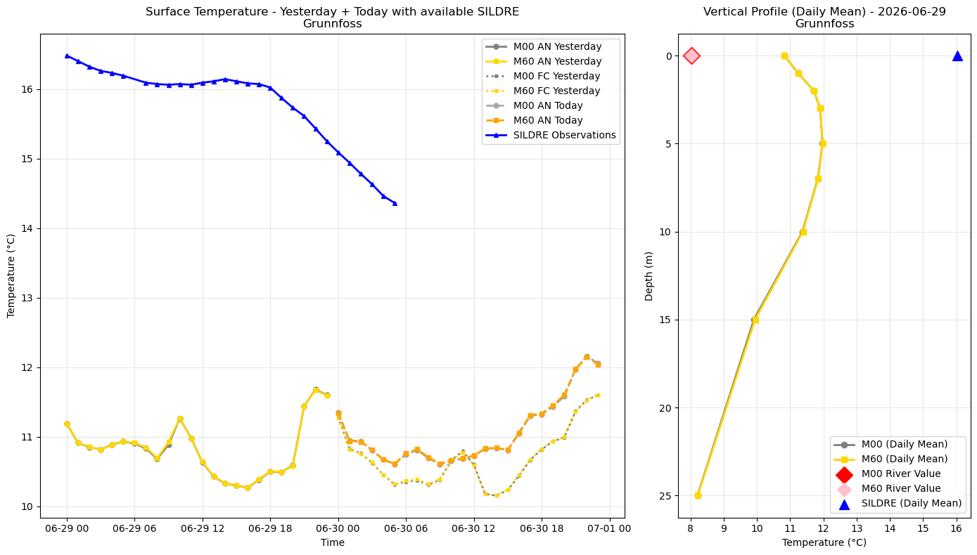 Timeseries of rivertemperature and vertical profiles