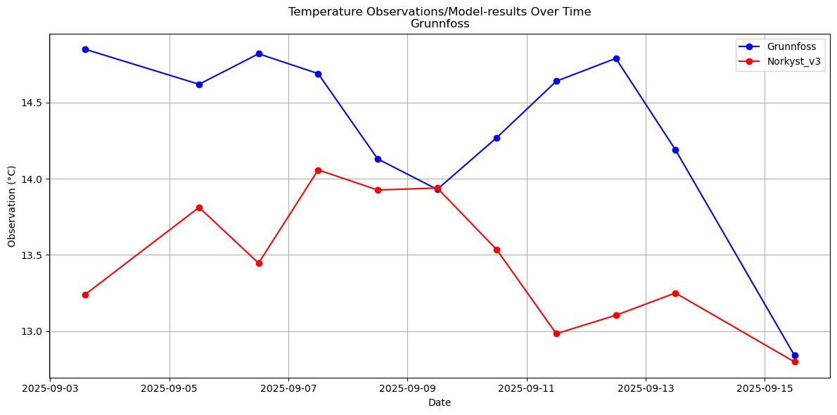 Timeseries of rivertemperatures and vertical profiles