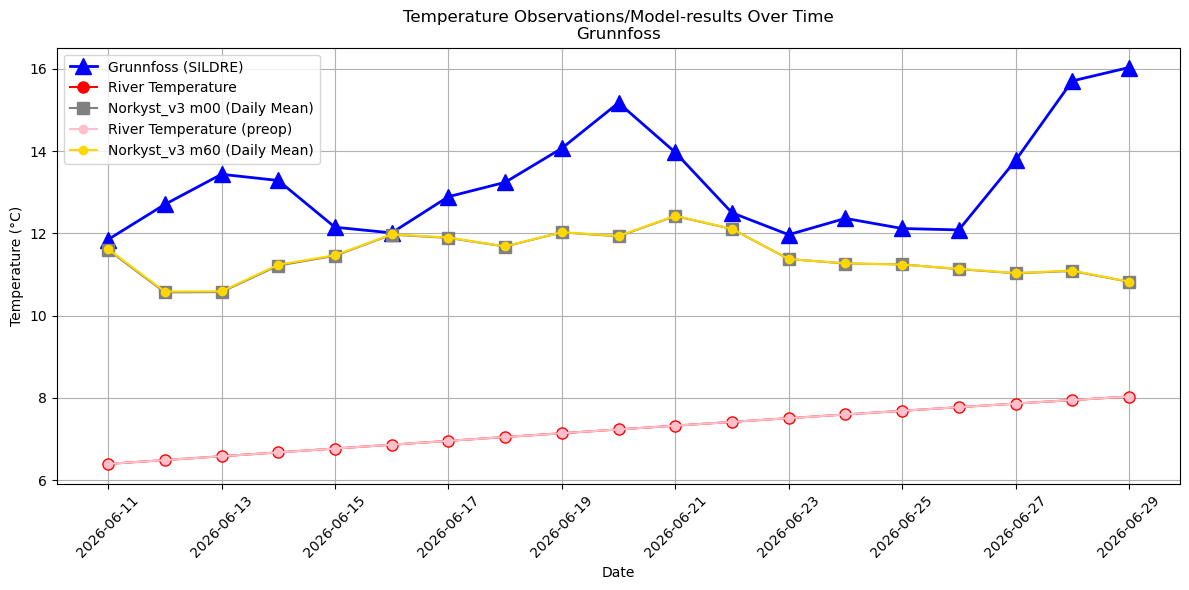 Timeseries of rivertemperatures and vertical profiles