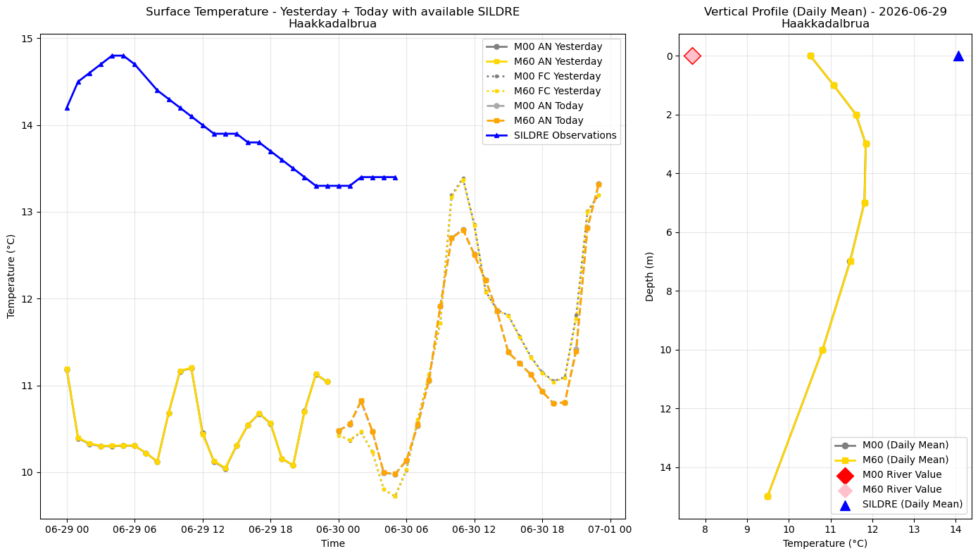 Timeseries of rivertemperature and vertical profiles