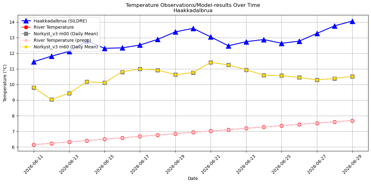 Timeseries of rivertemperatures and vertical profiles