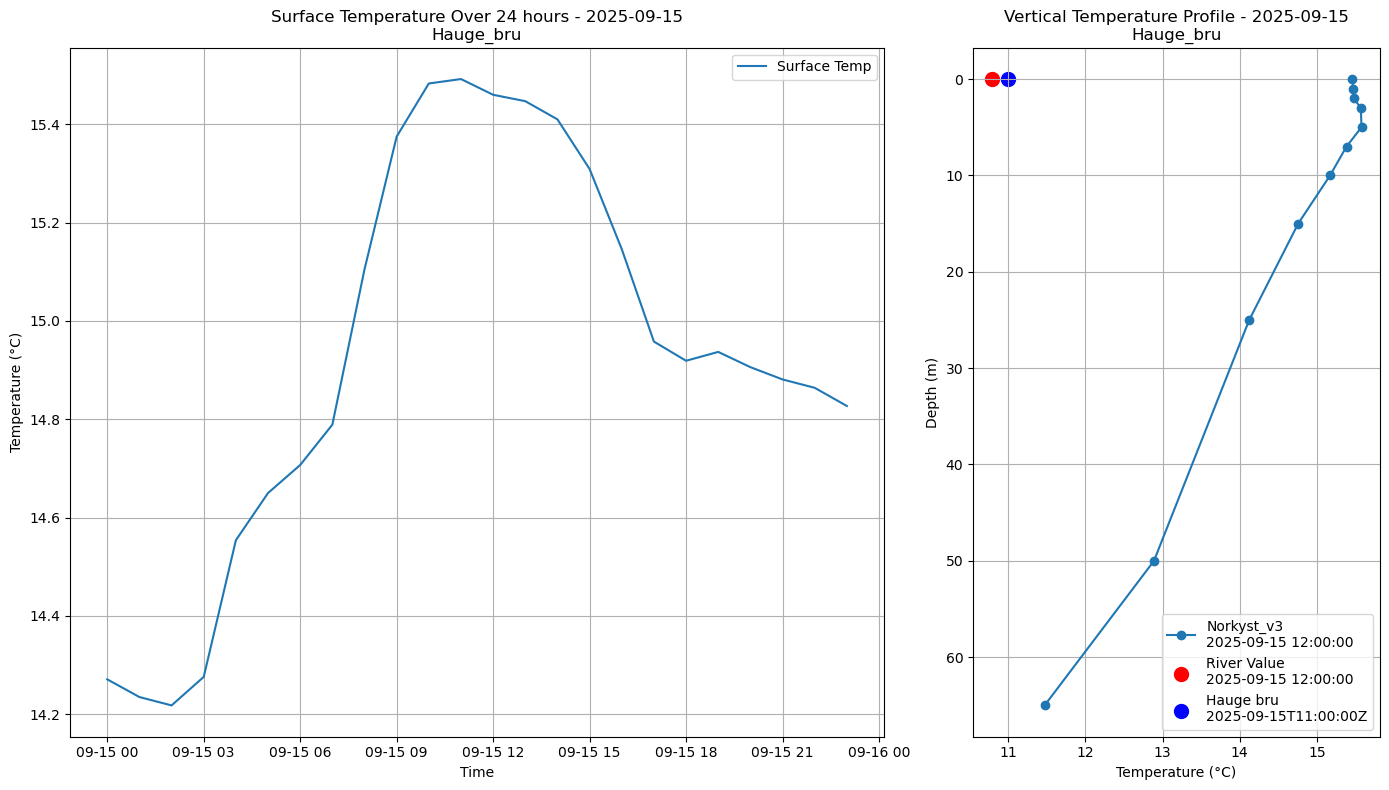 Timeseries of rivertemperatures and vertical profiles