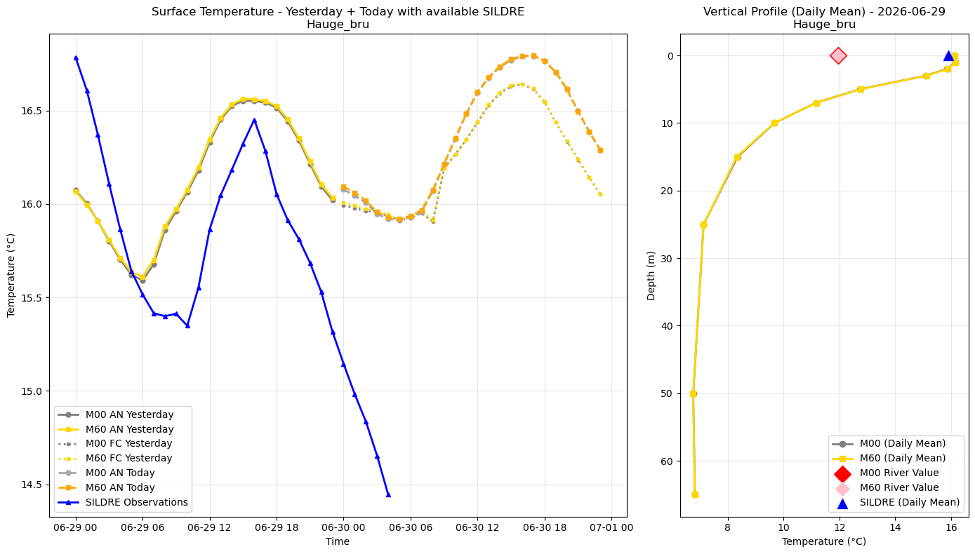 Timeseries of rivertemperatures and vertical profiles