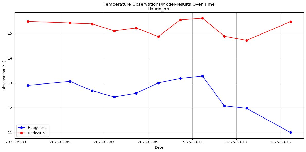 Timeseries of rivertemperatures and vertical profiles