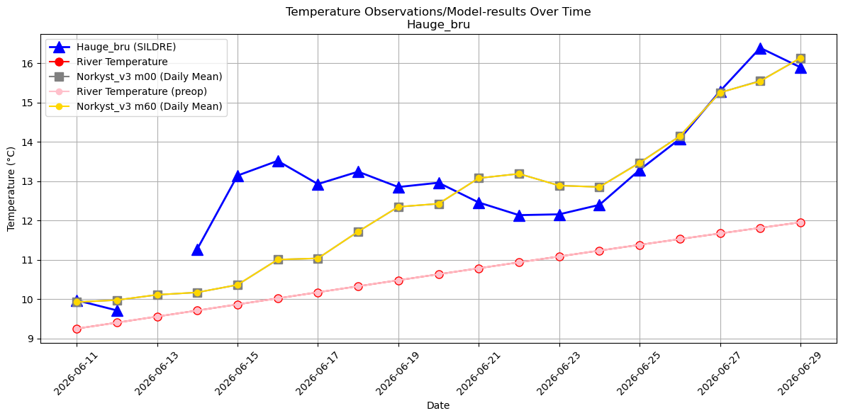 Timeseries of rivertemperatures and vertical profiles