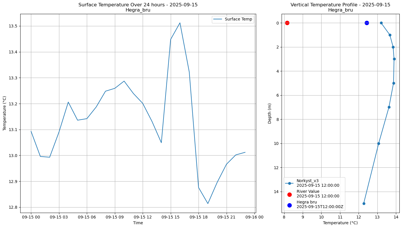 Timeseries of rivertemperature and vertical profiles