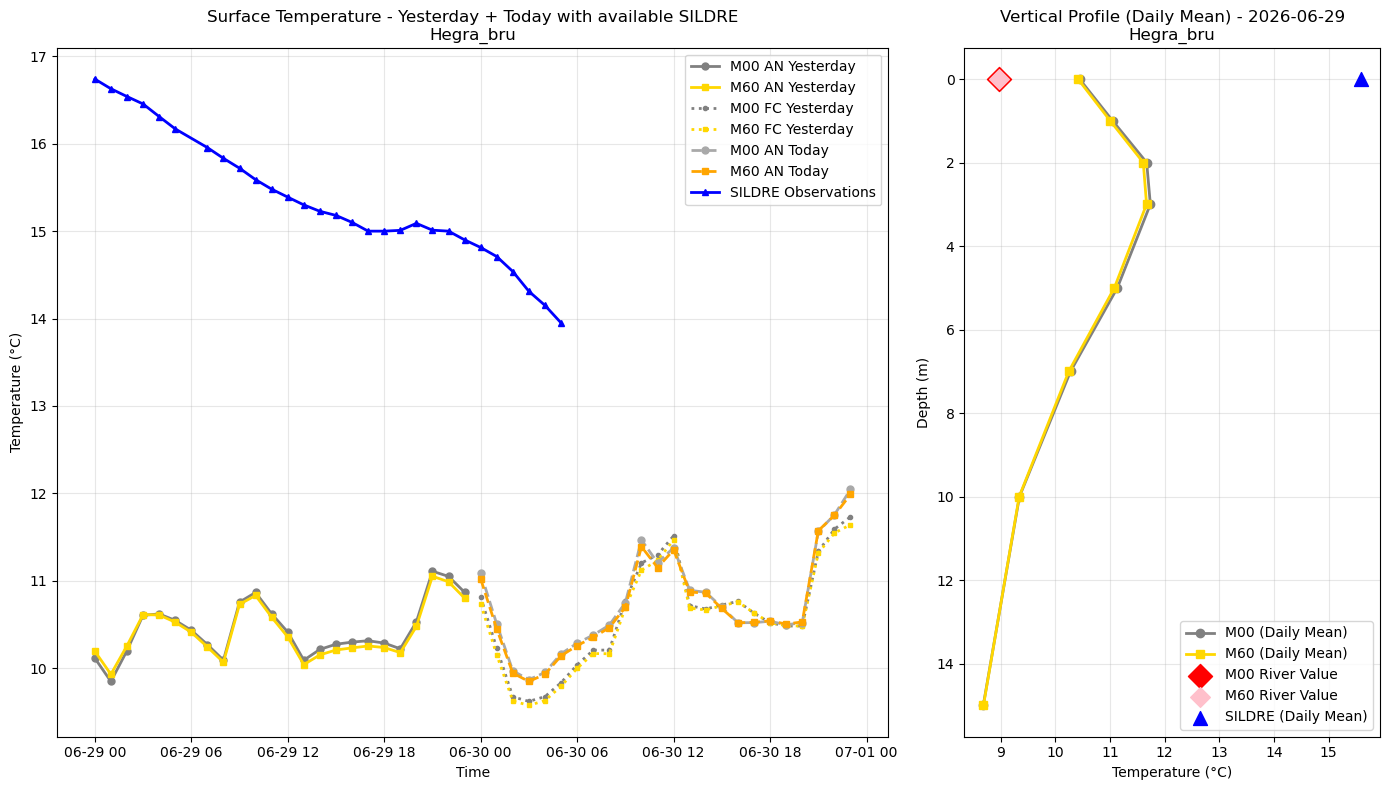 Timeseries of rivertemperature and vertical profiles