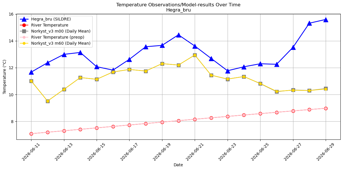 Timeseries of rivertemperatures and vertical profiles