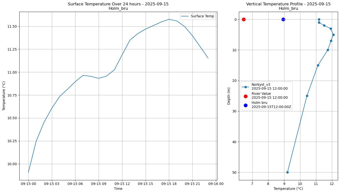Timeseries of rivertemperature and vertical profiles