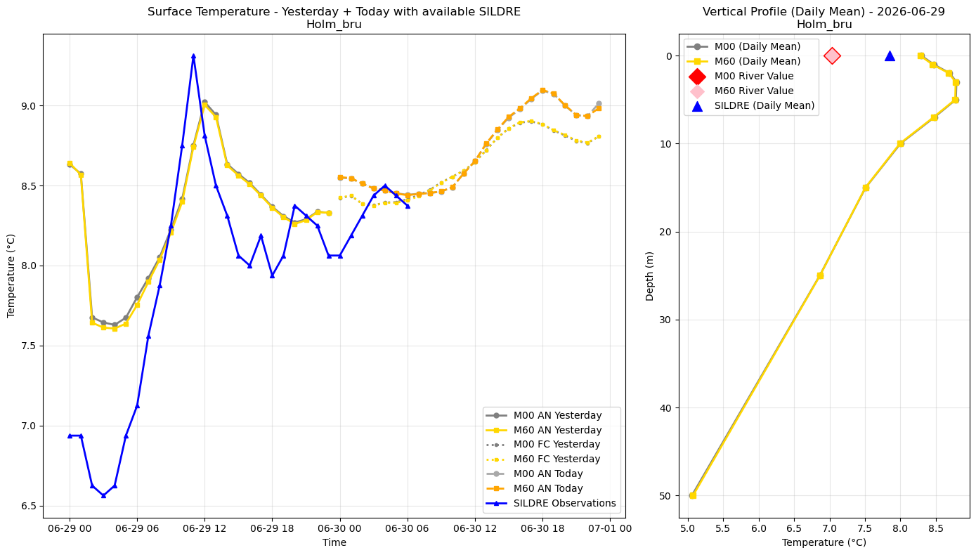 Timeseries of rivertemperature and vertical profiles