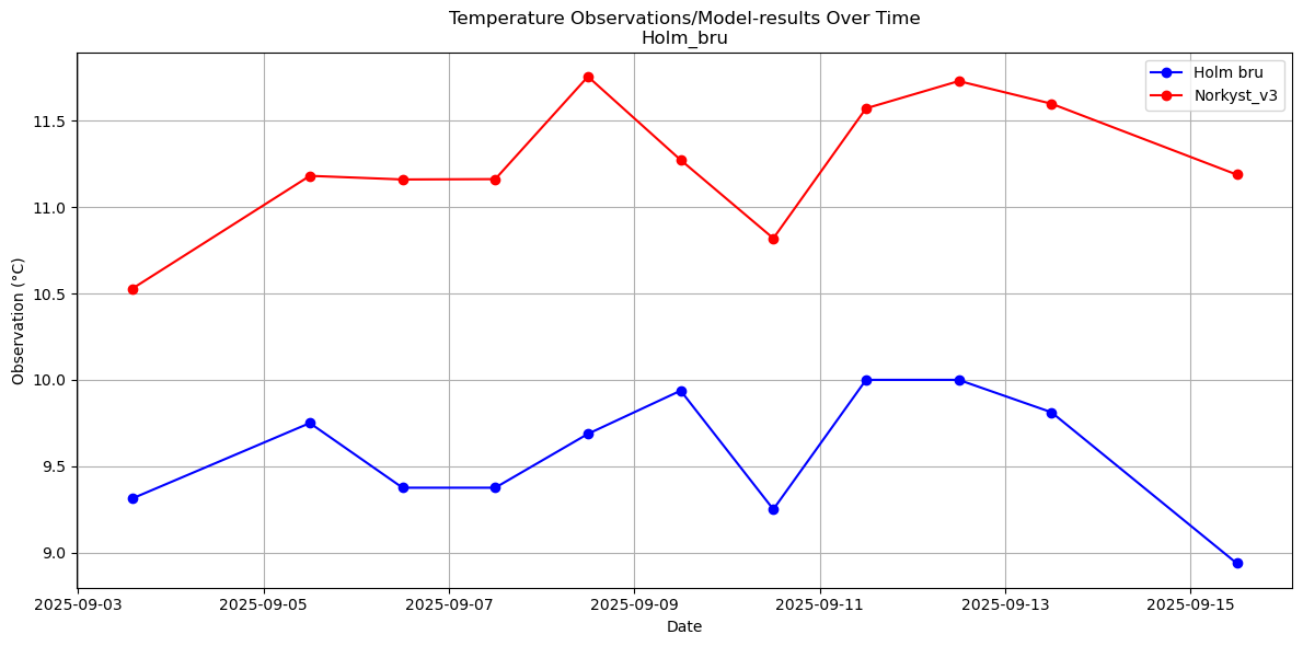 Timeseries of rivertemperatures and vertical profiles