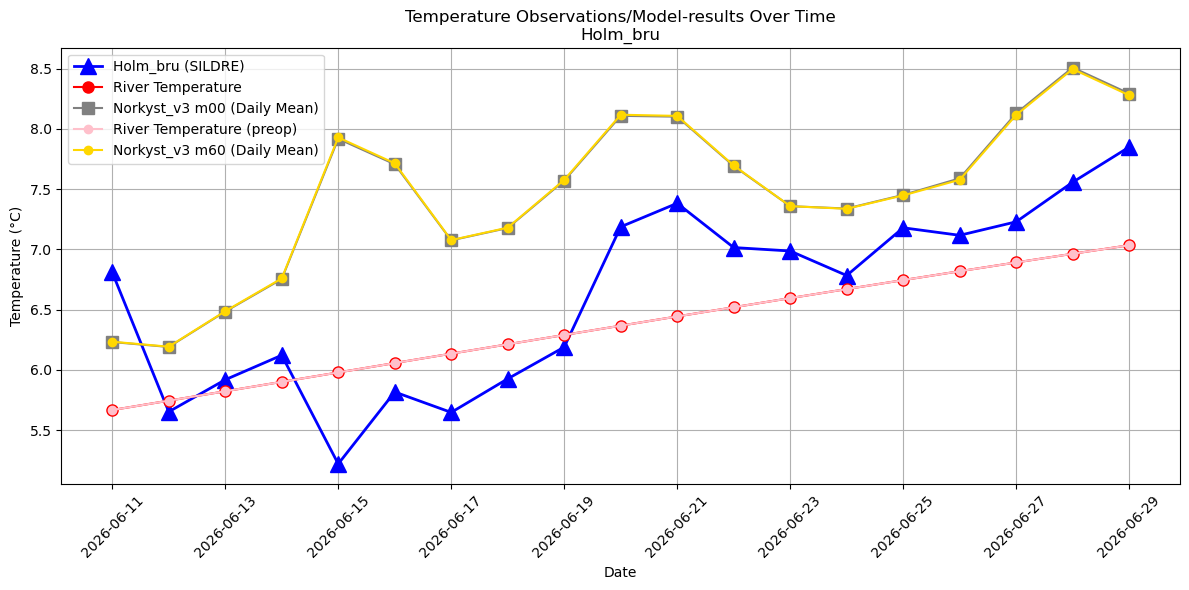 Timeseries of rivertemperatures and vertical profiles