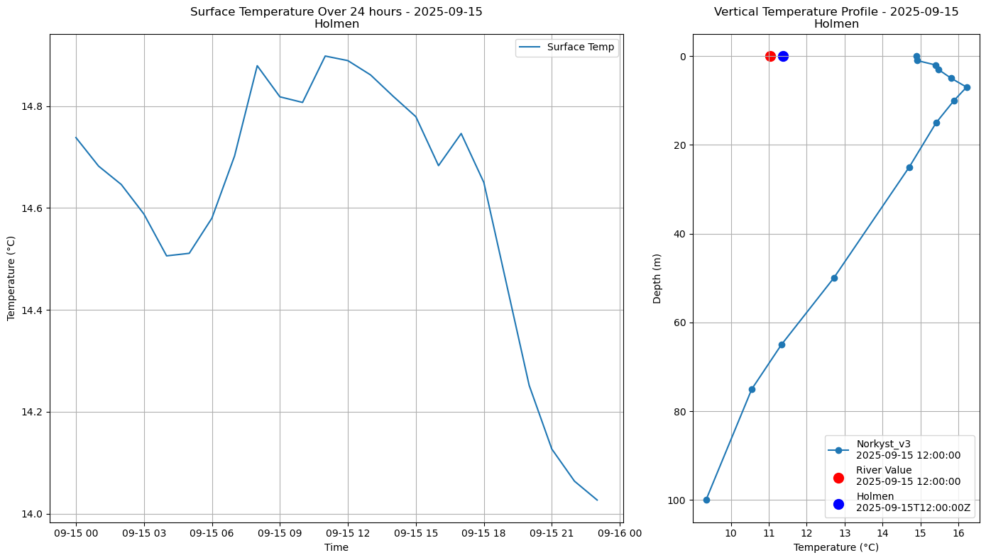 Timeseries of rivertemperature and vertical profiles
