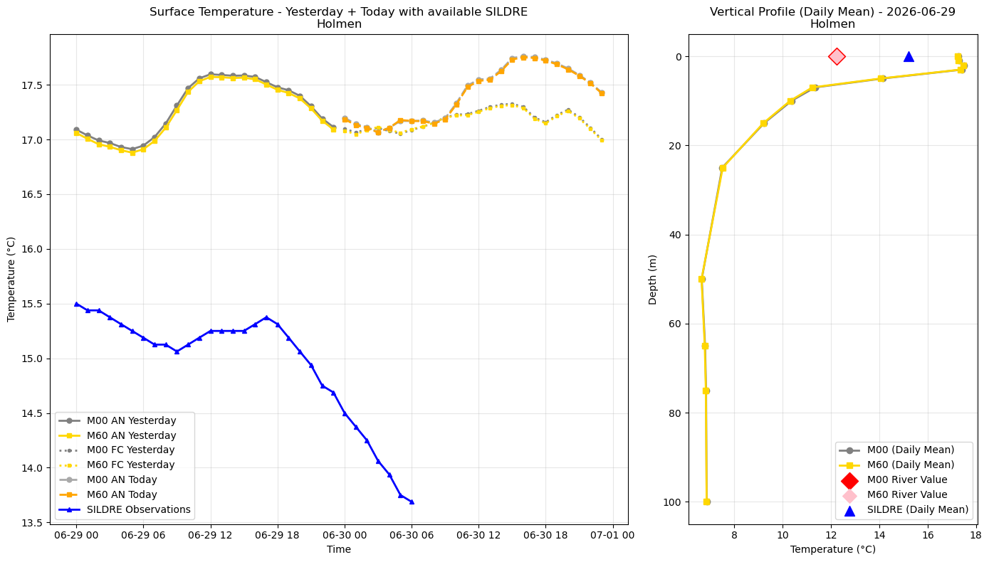 Timeseries of rivertemperature and vertical profiles
