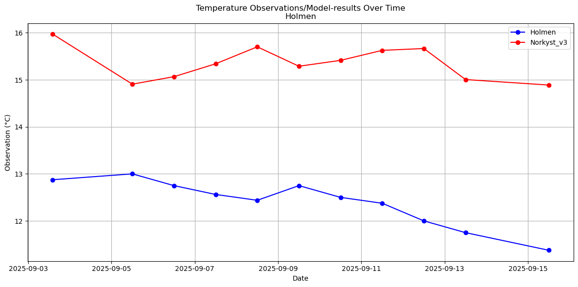 Timeseries of rivertemperatures and vertical profiles