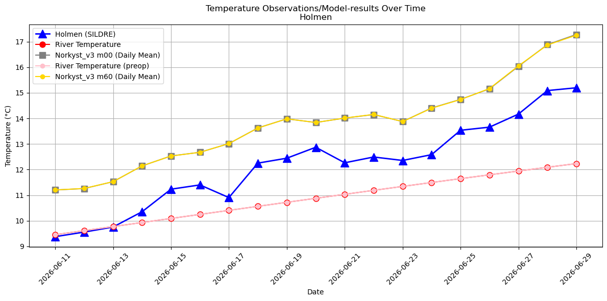 Timeseries of rivertemperatures and vertical profiles