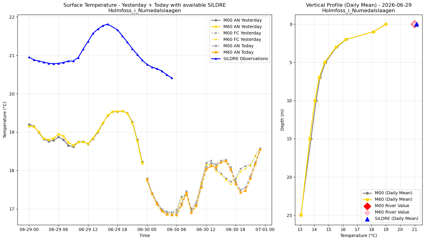 Timeseries of rivertemperature and vertical profiles