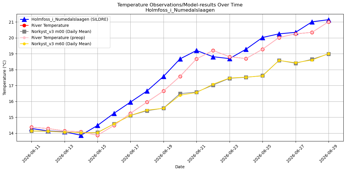 Timeseries of rivertemperatures and vertical profiles