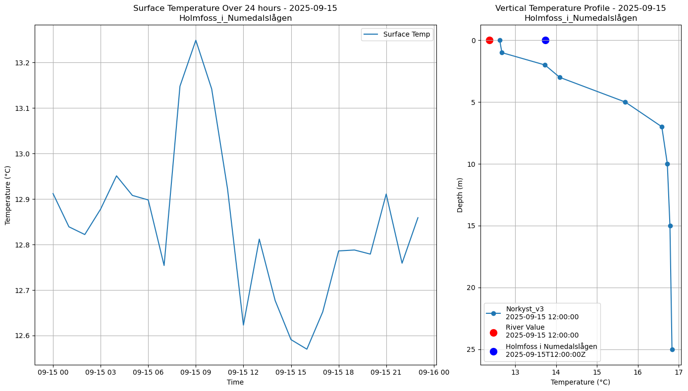 Timeseries of rivertemperature and vertical profiles