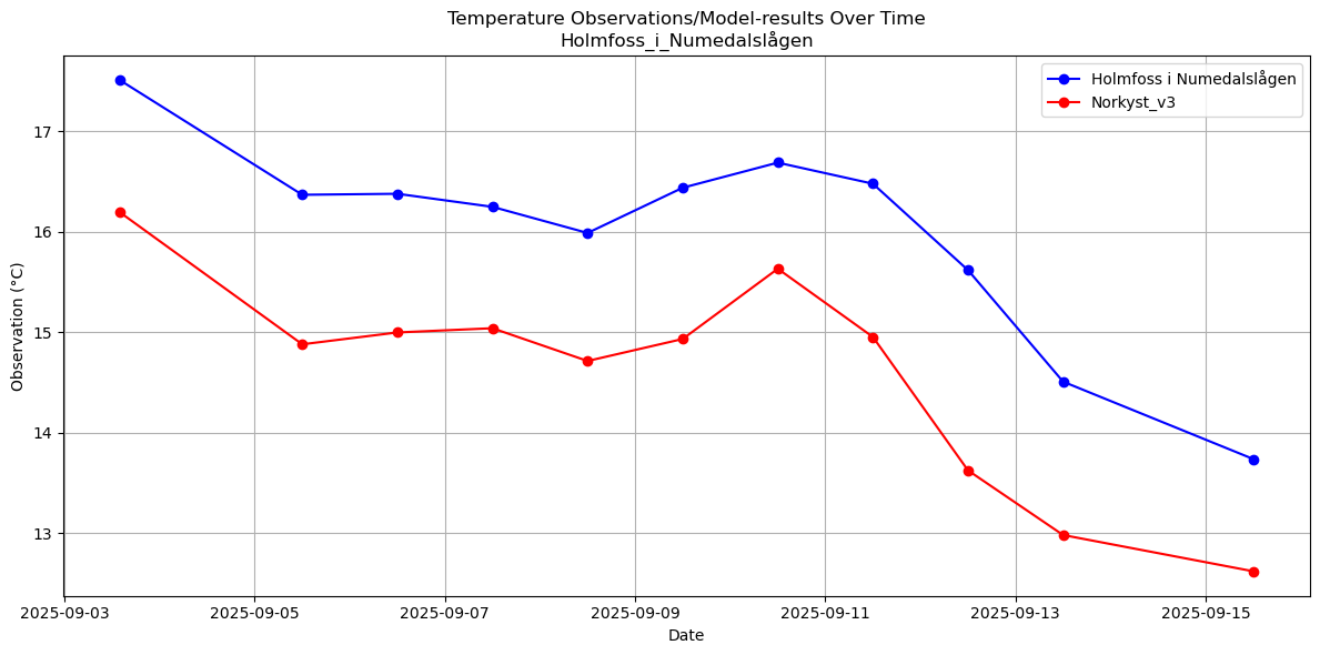 Timeseries of rivertemperatures and vertical profiles