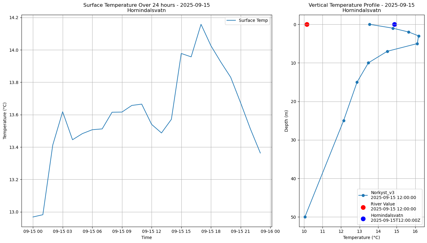 Timeseries of rivertemperature and vertical profiles
