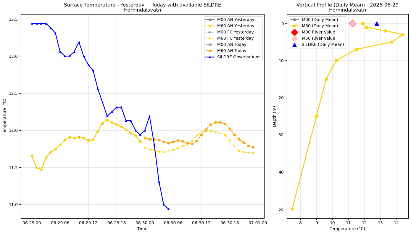 Timeseries of rivertemperature and vertical profiles