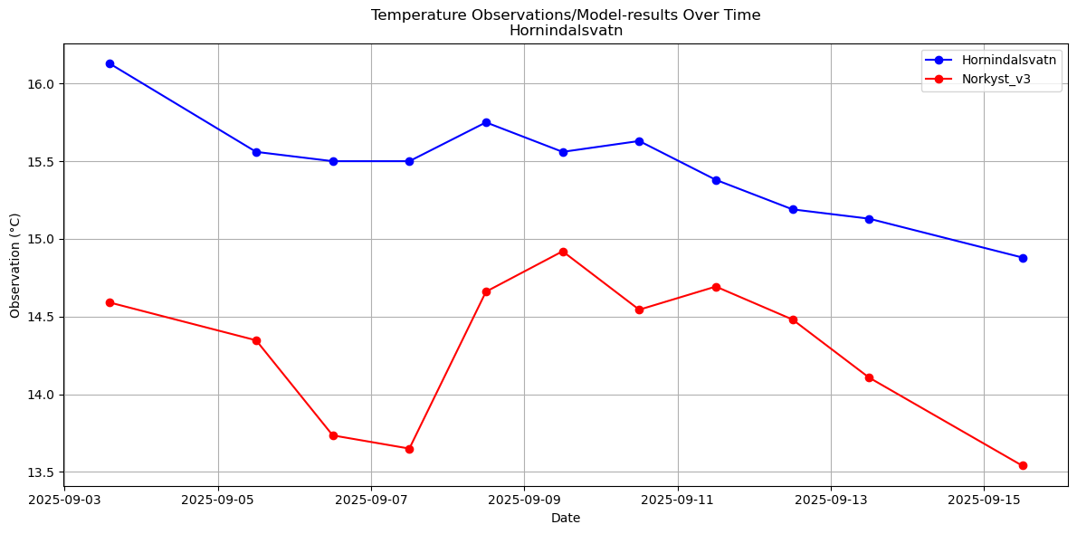 Timeseries of rivertemperatures and vertical profiles