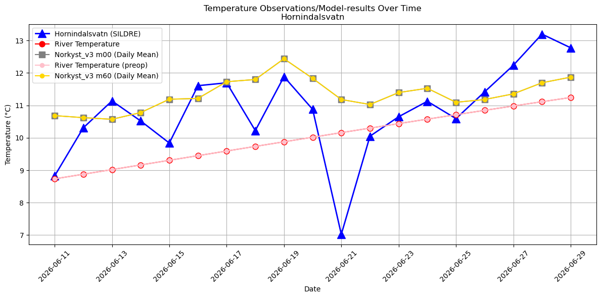 Timeseries of rivertemperatures and vertical profiles