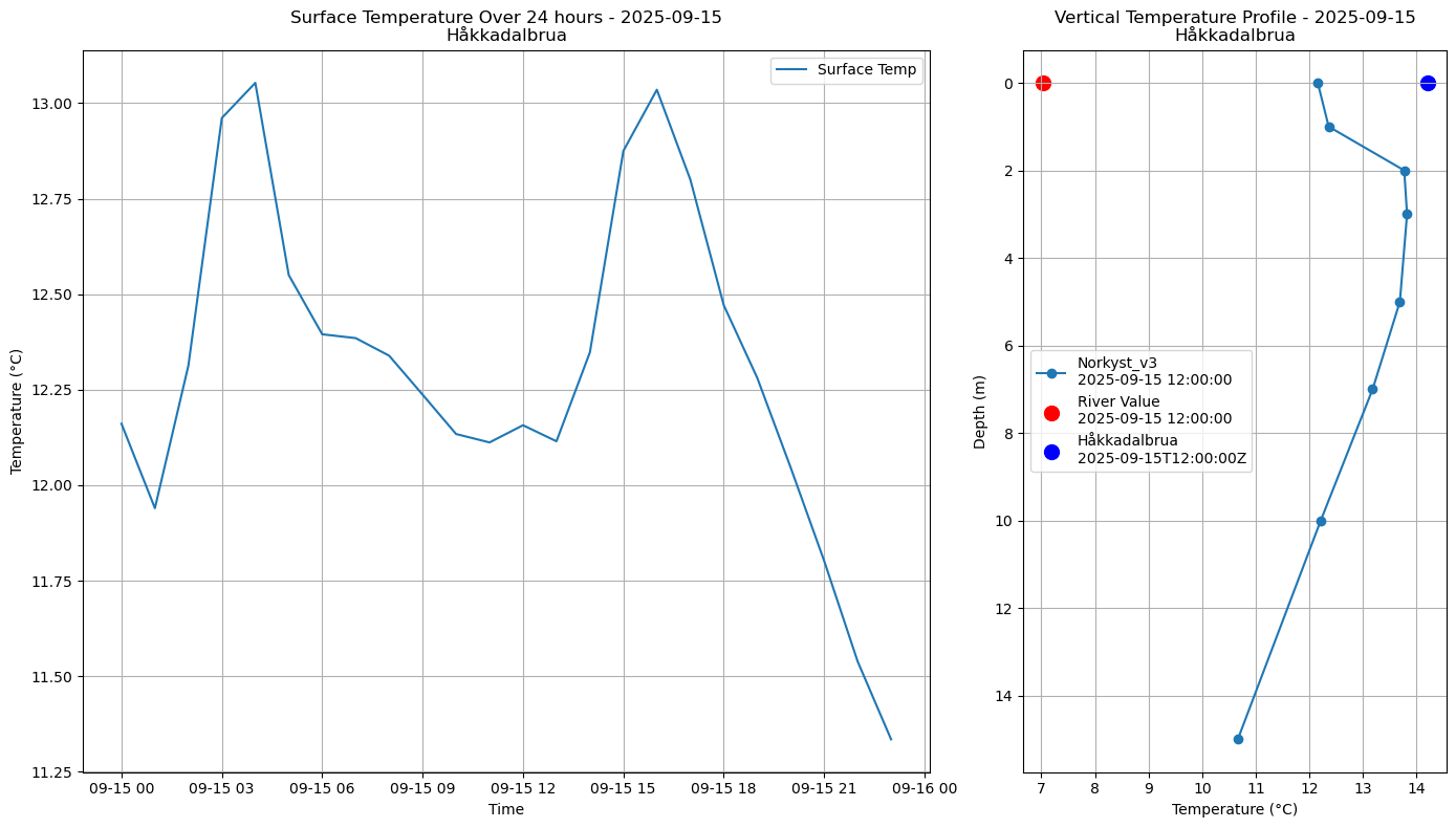 Timeseries of rivertemperature and vertical profiles