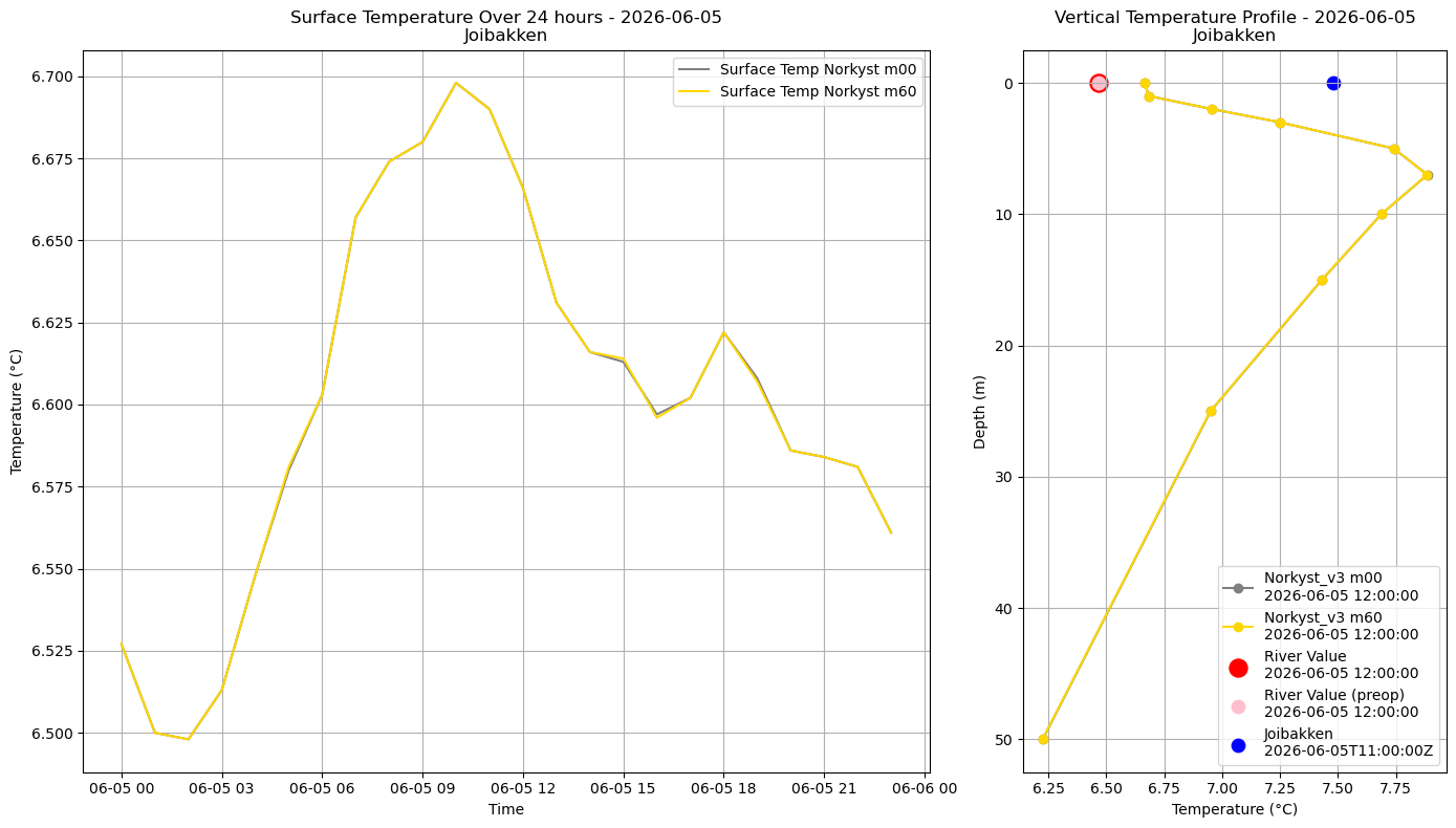 Timeseries of rivertemperature and vertical profiles