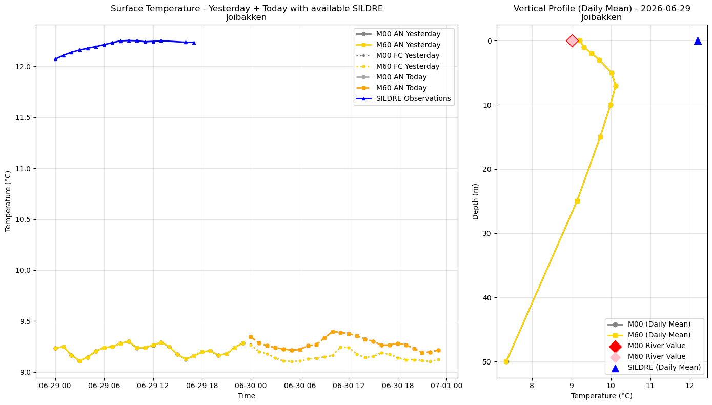 Timeseries of rivertemperature and vertical profiles