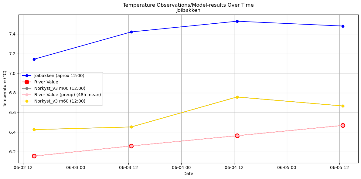 Timeseries of rivertemperatures and vertical profiles