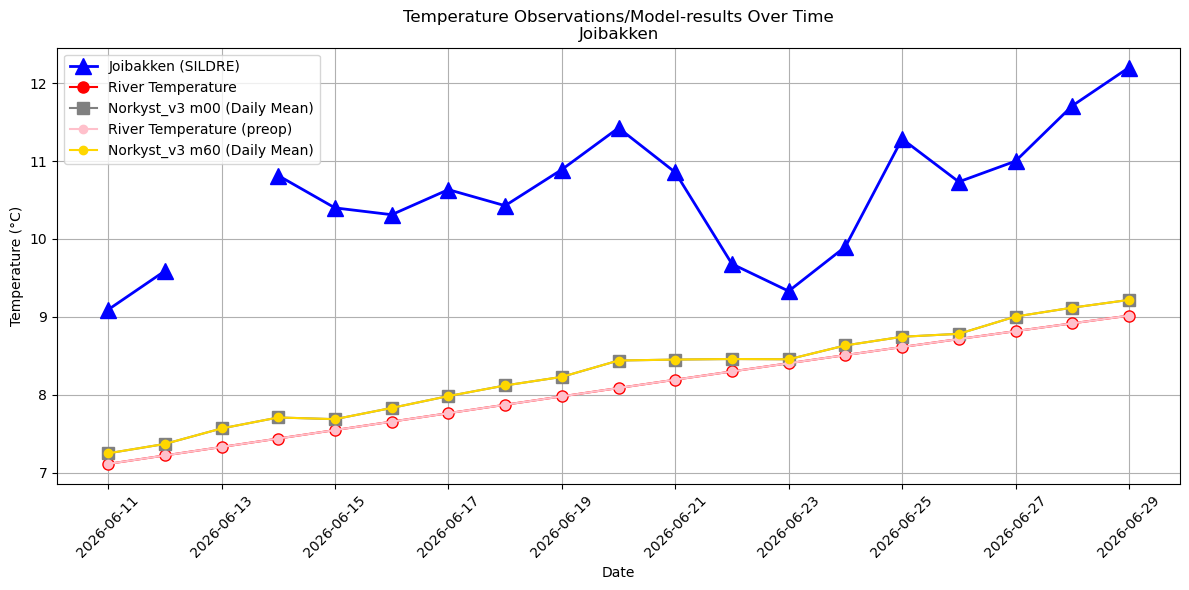 Timeseries of rivertemperatures and vertical profiles