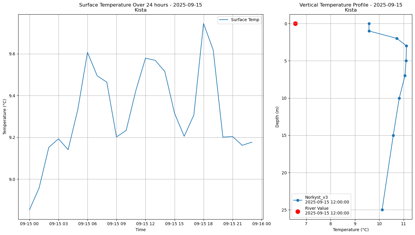 Timeseries of rivertemperature and vertical profiles