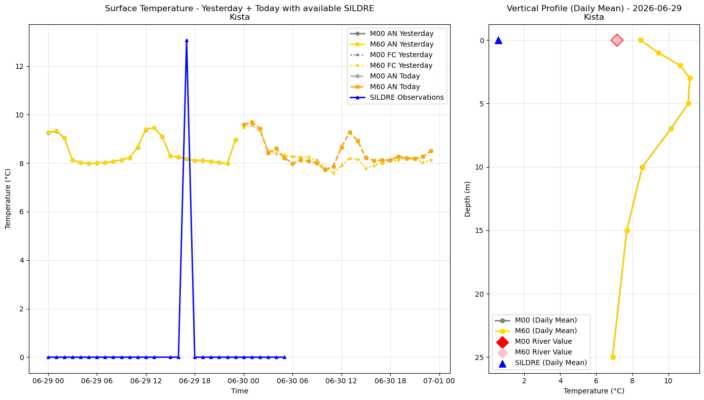 Timeseries of rivertemperature and vertical profiles