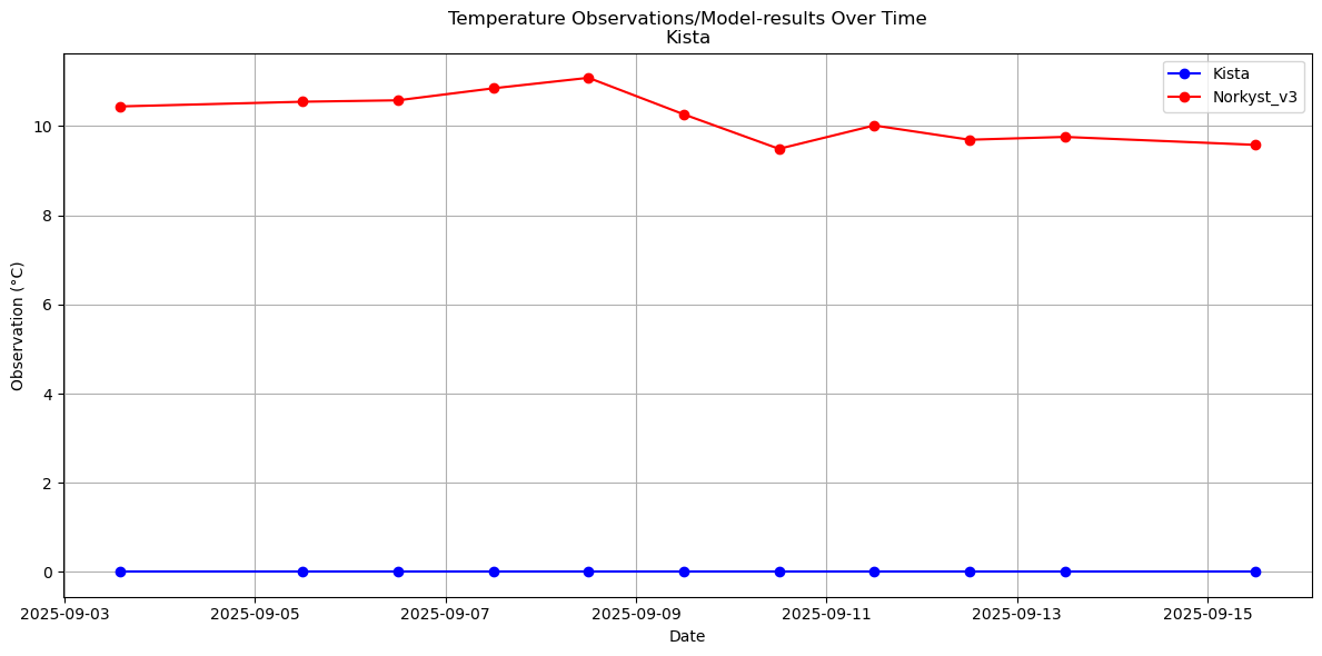 Timeseries of rivertemperatures and vertical profiles