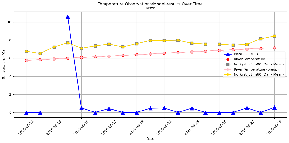 Timeseries of rivertemperatures and vertical profiles