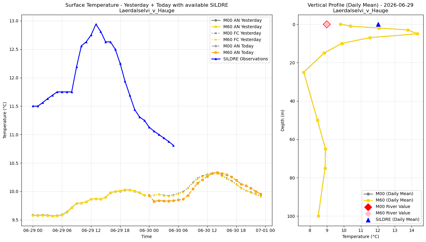 Timeseries of rivertemperature and vertical profiles
