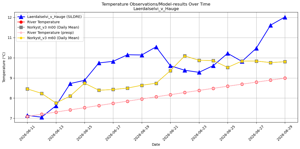Timeseries of rivertemperatures and vertical profiles