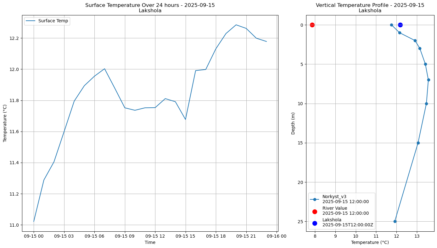 Timeseries of rivertemperature and vertical profiles