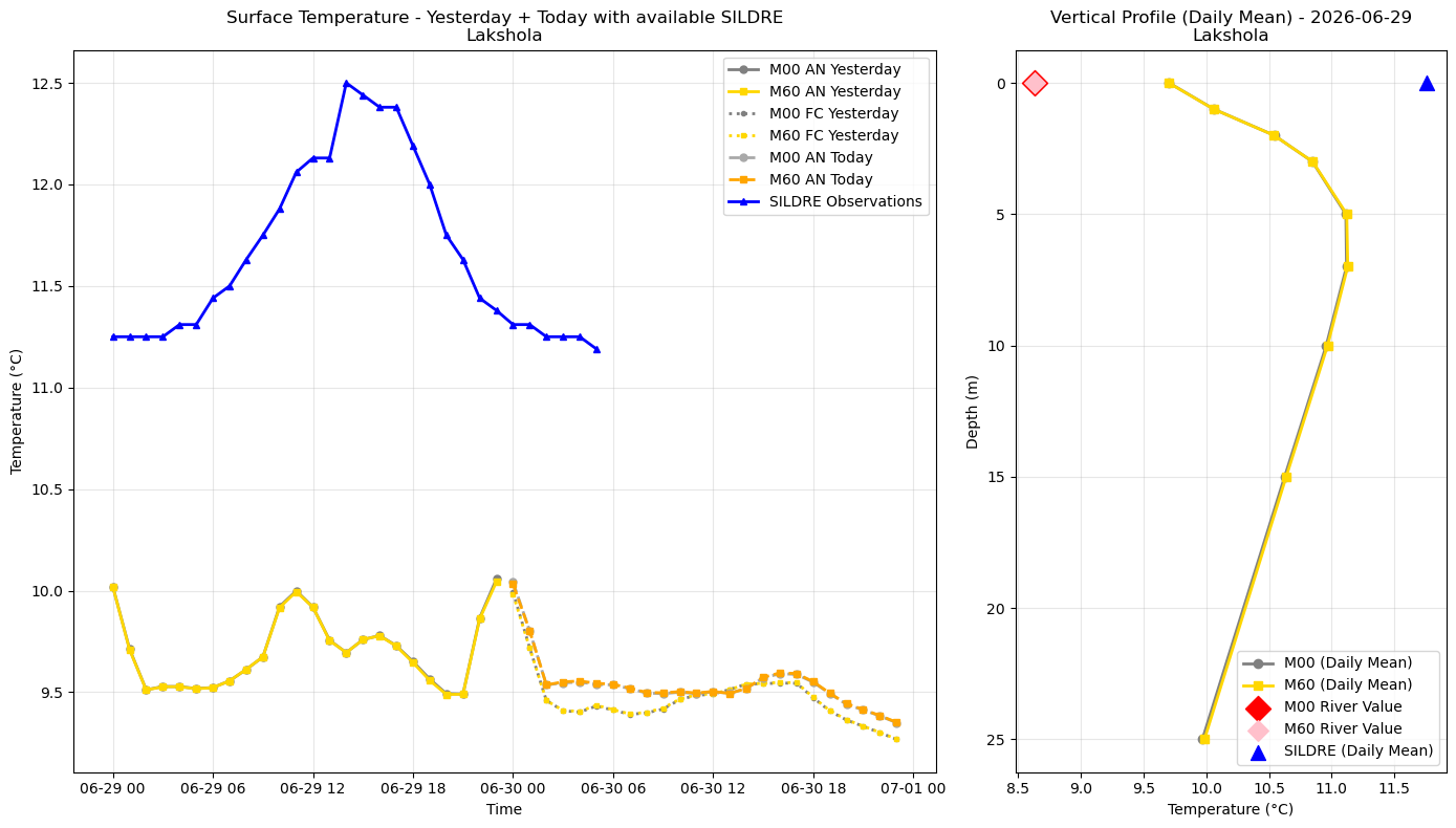 Timeseries of rivertemperature and vertical profiles