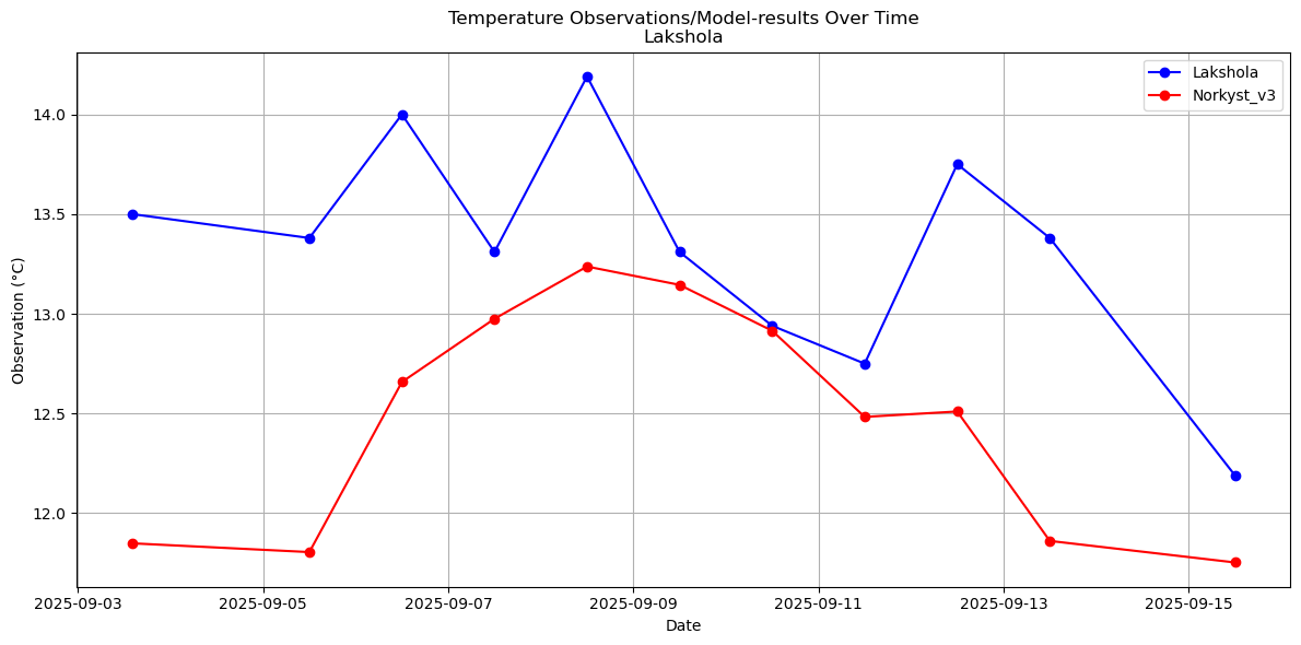 Timeseries of rivertemperatures and vertical profiles